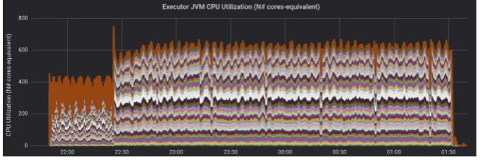 Table 5. Key workload metrics measured with Spark custom instrumentation for 1 PB of input,obtained with a ”readAhead” buﬀer that varies between 16 KB and 64 KB, 804 logical cores,and 8 logical cores per Spark executor.
