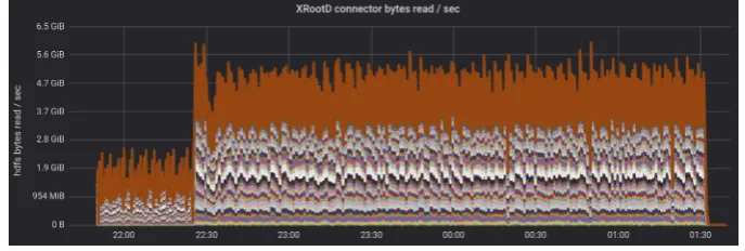 Figure 6. Read throughput from Hadoop-XRootD connector throughout the job execution for1 PB of input, obtained with a ”readAhead” buﬀer of 64 KB, 804 logical cores, and 8 logicalcores per Spark executor.