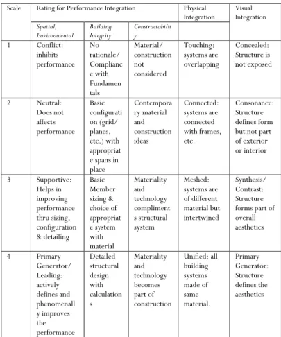 Table 1: Scales Explanation Summarized  (Author, 2019)  2.2.3  Factors affecting Flexibility of use of Framework 
