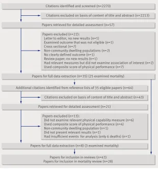 Fig 1 |additional review of other health outcomes, reported elsewhere Flow diagram for identification of published studies