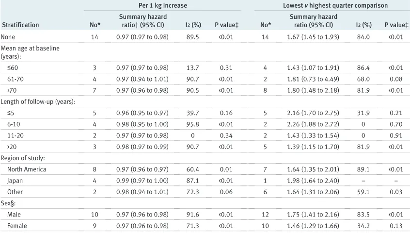 Table 2 | Summary of results from studies of grip strength not included in meta-analyses