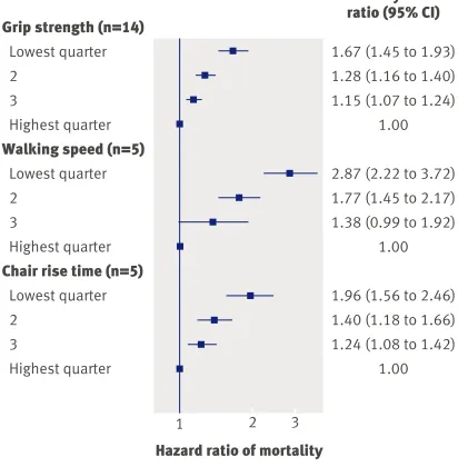 Fig 4 |M Hazard ratios of mortality comparing weakest with strongest quarter of grip strengthwith adjustment for age, sex (where appropriate), and body size