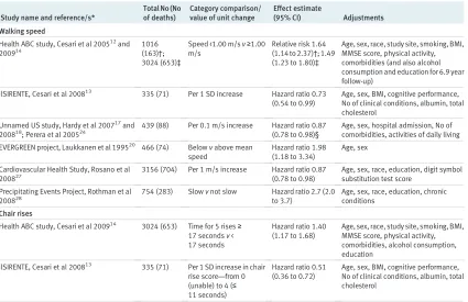 Fig 6 |Madjustment for age, sex (where appropriate), and body size. Bincluded in this meta-analysis in place of Al Snih Hazard ratios of mortality comparing slowest with fastest quarter of walking speed with=both sexes; F=women only;=men only