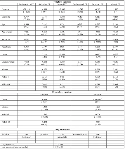 Table 1: Multinomial logit results, women 1970 