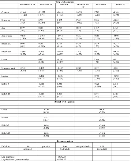 Table 2: Multinomial logit results, men 1970 