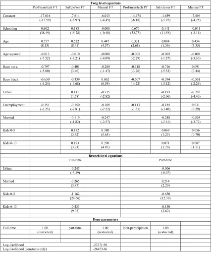 Table 3: Multinomial logit results, women 1990 