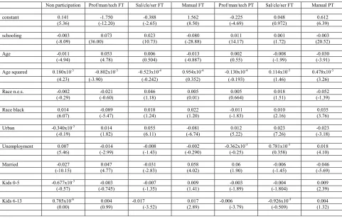 Table 6: Marginal effects obtained from multinomial logit model for men 1970 