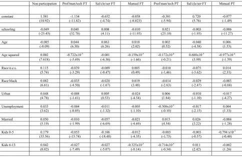 Table 7: Marginal effects obtained from multinomial logit model for women 1990  
