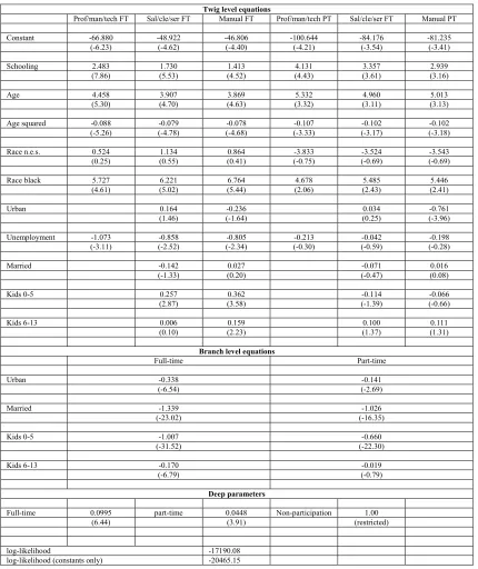 Table 9: Nested logit results, women 1970 