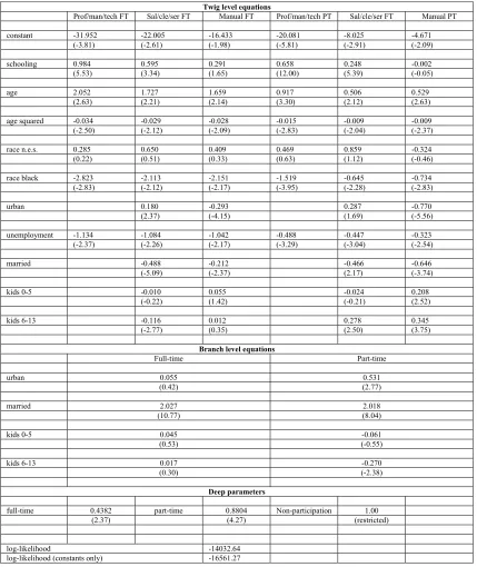 Table 10: Nested logit results, men 1970 