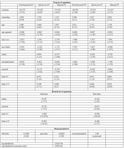 Table 11: Nested logit results, women 1990 