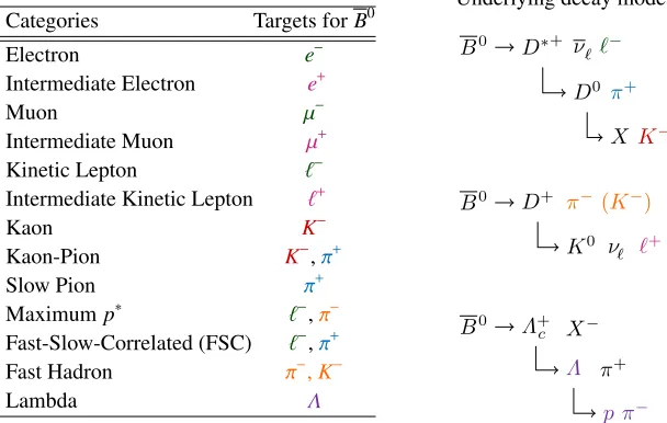 Table 1: Tagging categories and their targets (left) with examples of the considered decaymodes (right)