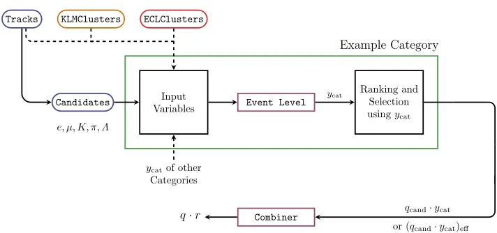 Figure 1: Procedure for each single category (green box): the candidates correspond to thereconstructed tracks for a speciﬁc mass hypothesis