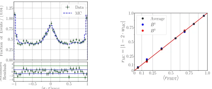 Figure 3: Performance of the FBDT combiner: (left) normalized q · r distributions on Belledata and on Belle MC and (right) correlations between rMC = |1 − 2wMC| and ⟨|q · r|⟩ onBelle MC.