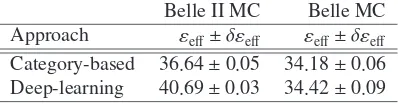 Table 2: Eﬀective eﬃciencies of the category-based ﬂavor tagger and the deep-learning ﬂavortagger on simulated Belle II events without background and on simulated Belle events