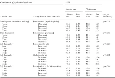 Table 5Interaction between level of and change in psychosocial work environment in employees with low and high SES