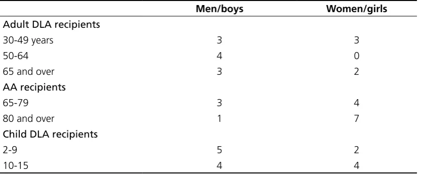 Table 1.1 Characteristics of the study group