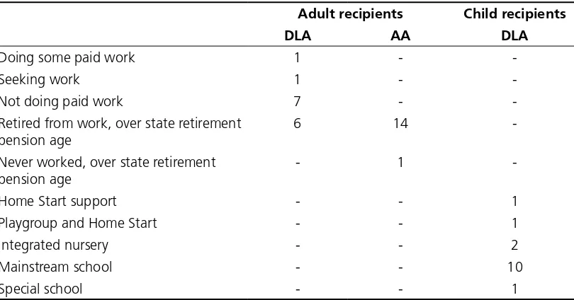 Table B.3  Employment or educational circumstances of DLA and  AA recipients in study group