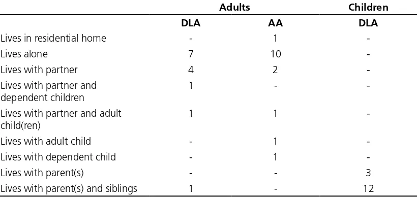 Table B.5  Household circumstances of DLA and AA recipients in  study group 
