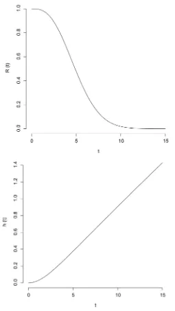 Figure 1. NRAO data set: MLE estimates of R(t;θ) (top) and h(t;θ) (bottom).                                                         