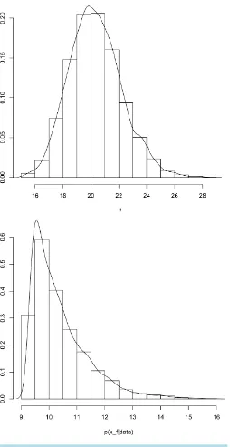 Figure 2. NRAO data set: Histogram of posterior samples and posterior density of θ (top)