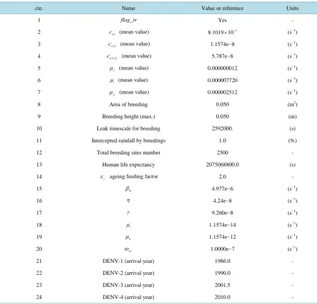 Table 2. Input constants used in the present version of the epidemic model, obtained by trial and error, considering the valid range of values and the increase of the NSE