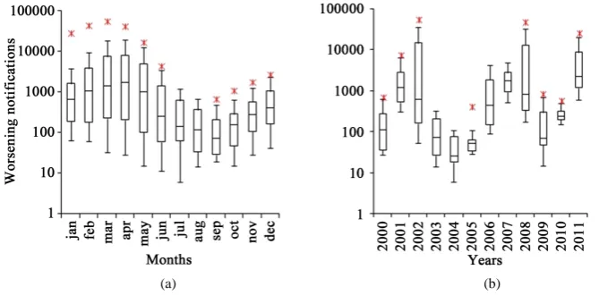 Figure 1. Time evolution of Dengue epidemics in the MARJ between Jan/2000 and Dec/2011