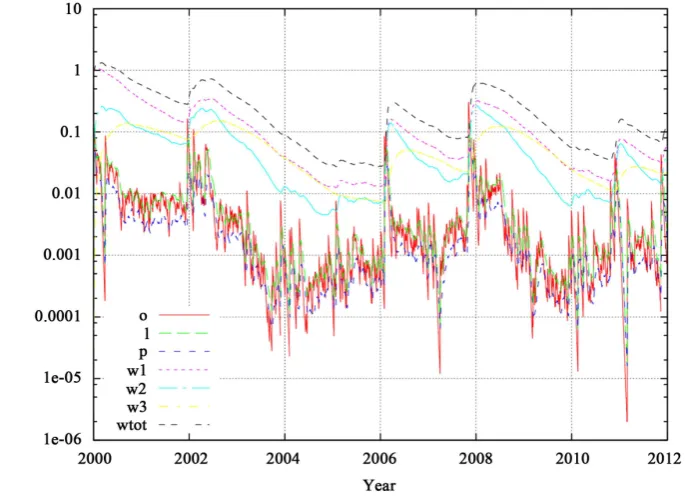 Figure 4. Simulation of the temporal evolution of the relative population of the Dengue vector