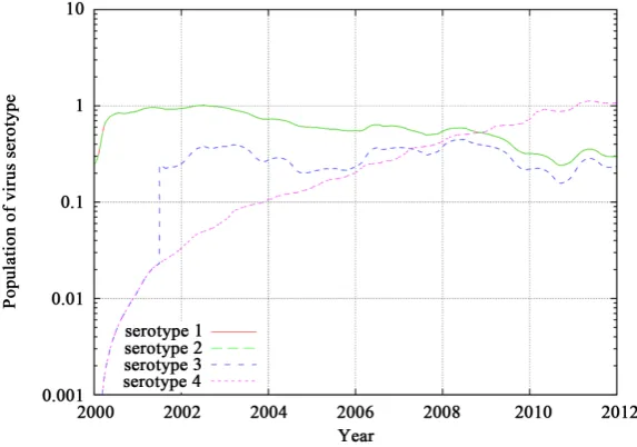 Figure 6 shows the evolution of epidemics in population of humans as simulated by the model