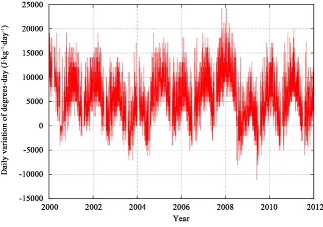 Figure 7. Observed temporal changing of degree-day index (DG).                            