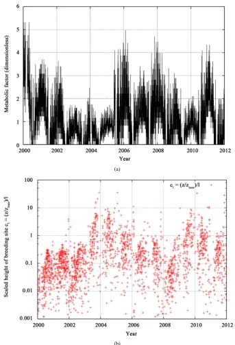 Figure 8. (a) Time evolution of metabolic factor obtained by parametrization in function of the observed air temperature, assimilated in the model; (b) Time evolution of scale of larvae breeding height