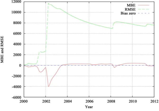 Figure 9. Comparison of the observed and simulated epidemic decision variable, in log scale