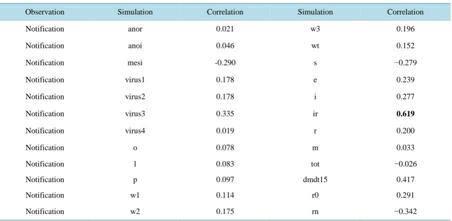Figure 11. The Nash-Sutcliffe efficiency (NSE) of the proposed model. All model results were skilled above the statistical persistence of 63.2%