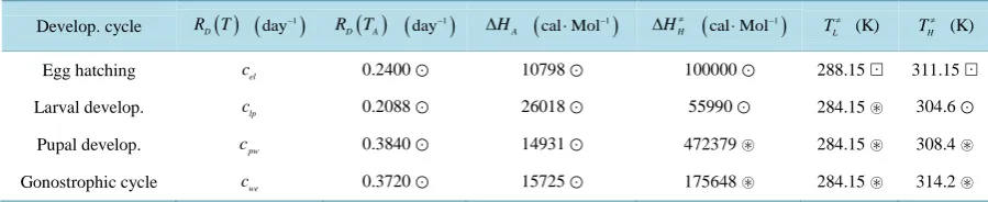 Table 1. Model parameters in function of environmental variables, associated to the enthomological enzymatic behaviour in function of air temperature