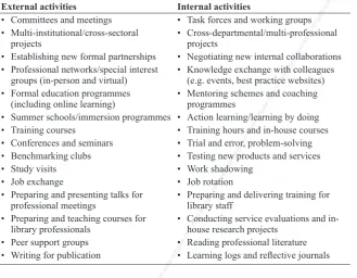 Table 15.1 Continuing professional development activities