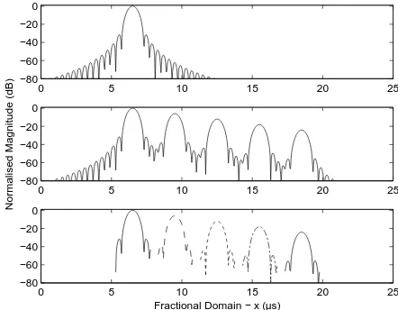 Fig. 6.First component LFM signal (Five component signals after windowing in the optimal fractional domain =i1) (top) and composite signal (mid-dle) after transformation into the optimal fractional domain (αopt =− 0