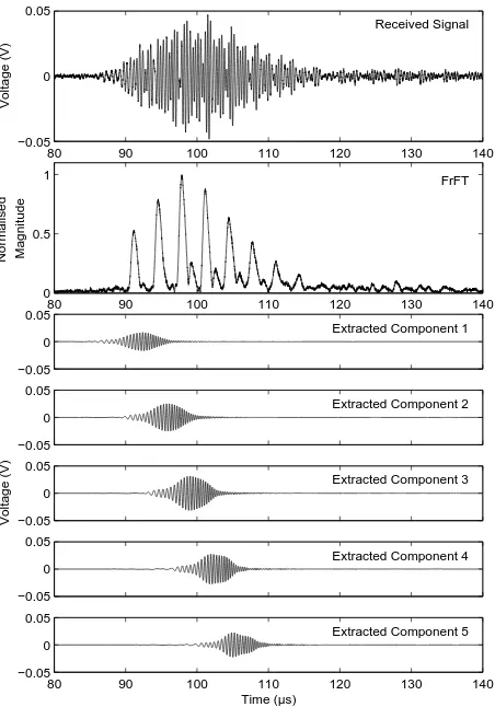 Fig. 15.Spectrum of received ultrasound signal after transmission througha large stainless steel pipe and spectra of the ﬁrst ﬁve extracted ultrasoundsignals