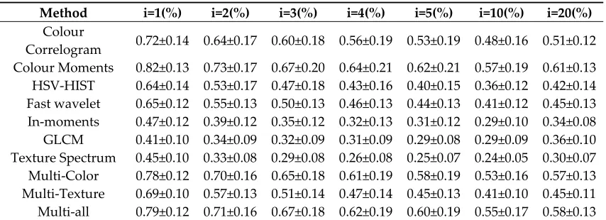 Table 3. Comparison of different methods: Coverage Rate 