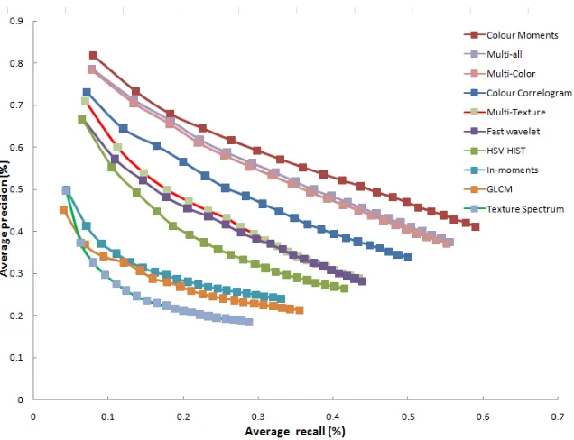 Figure. 6. Comparison of the average PVR curve for different methods 