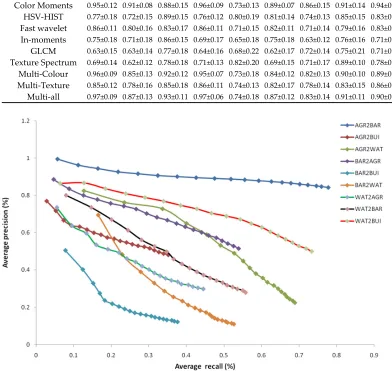 Figure. 7. Comparison of the average PVR curve for different ground change classes 