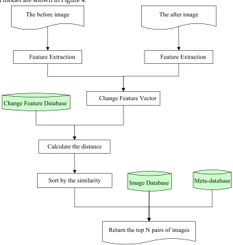 Figure 4. The architecture of the content-based remote sensing image change information retrieval model 