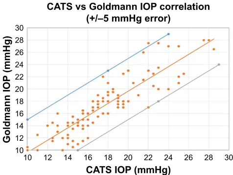 Figure 4 CaTs minus gaT iOP difference correlated to CrF.Abbreviations: CaTs, correcting applanation tonometry surface; CrF, corneal resistance factor; gaT, goldmann applanation tonometry; iOP, intraocular pressure.