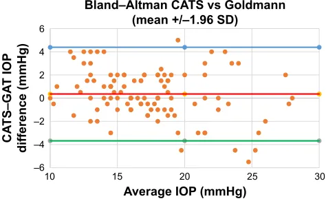 Table 1 CaTs versus gaT statistical analysis