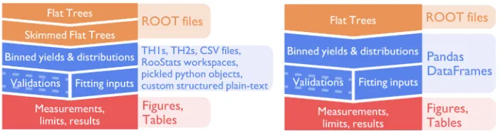 Figure 1: Overviews of a typical CMS analysis (Left) versus the approach proposed here(Right)