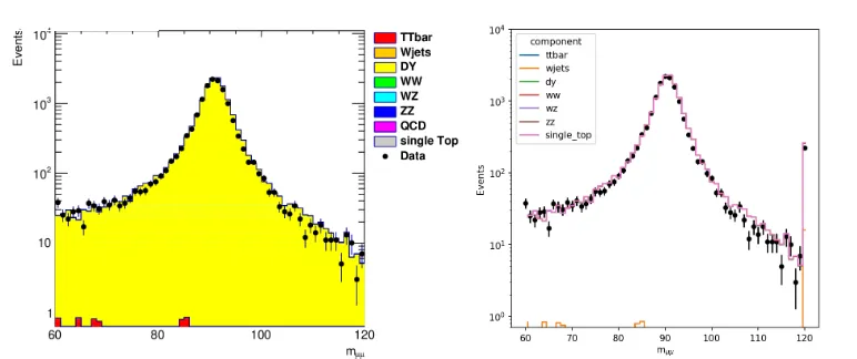 Figure 2: The dimuon mass distribution in data and from the predicted simulated events, Left:The plot produced using the HEP tutorial’s code using ROOT, and Right: The equivalent plotusing the FAST approach.