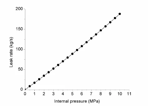 Fig.5 Relationship between internal pressure and leakage rate 