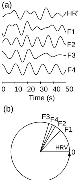 Fig. 6.Instantaneous phase diﬀerence (a), frequency ratio (b) and index of synchronization, com-puted in the running window [t − 10, t + 10], (c) between the respiration (R) and respiratorycomponent into the blood ﬂow measured on the skin over the right ankle joint (F3).