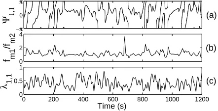 Fig. 8.Instantaneous phase diﬀerence (a), frequency ratio (b) and synchronization index computedin the running window [t − 20, t + 20] (c)