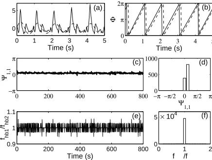 Fig. 3.(a) A 5 s insert of the blood pressure signal (solid lines) and its cardiac component obtainedafter band pass ﬁltering between 0.91-1.36 Hz (dashed lines)