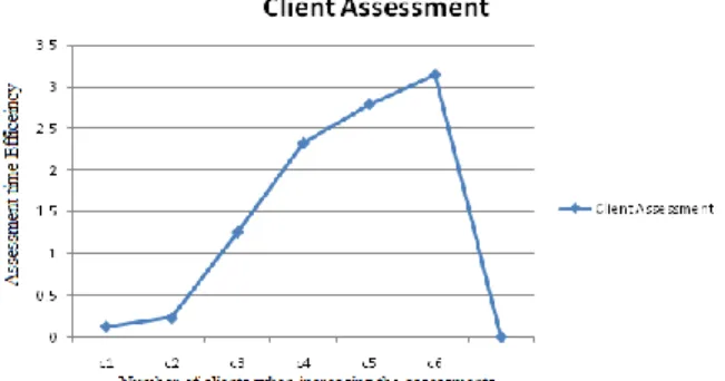 Figure 2: Performance calculation of each client in  cloud data sharing. 